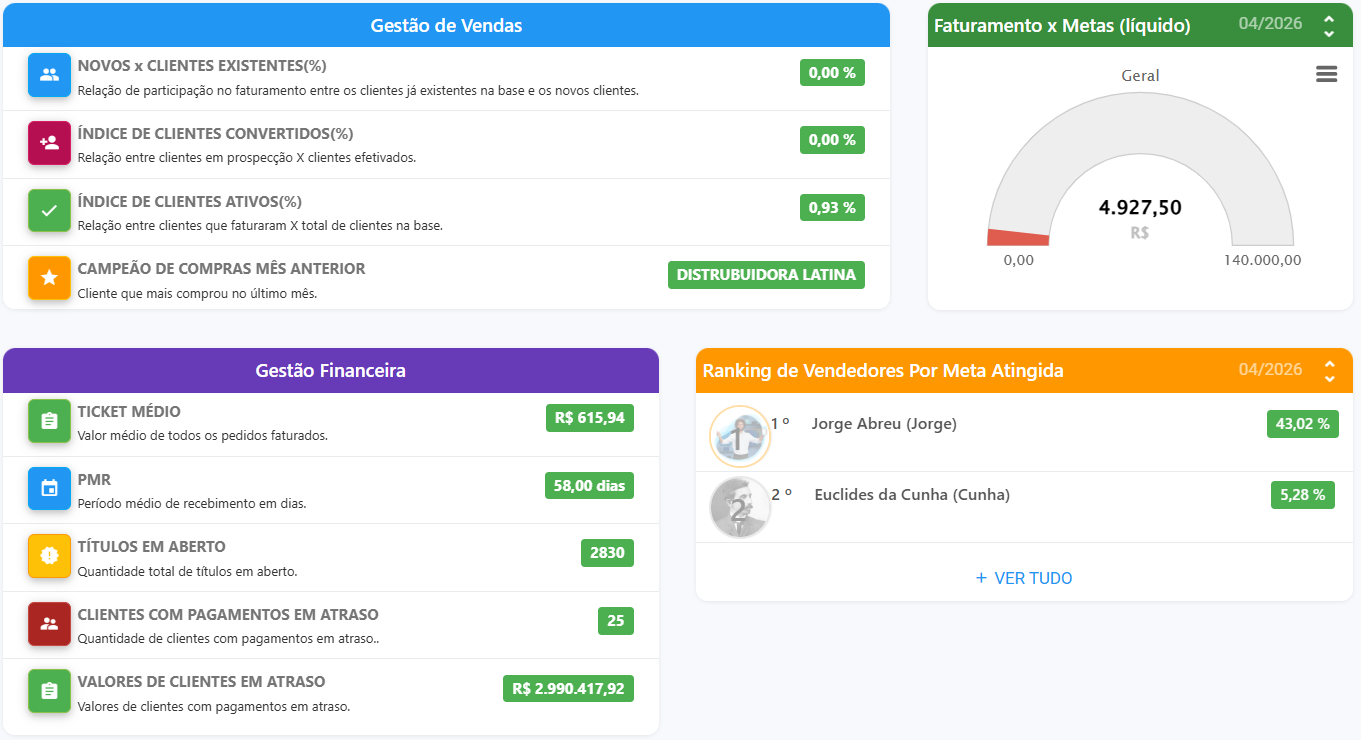 Dashboard Visão Gerencial - pedidoeletronico.com